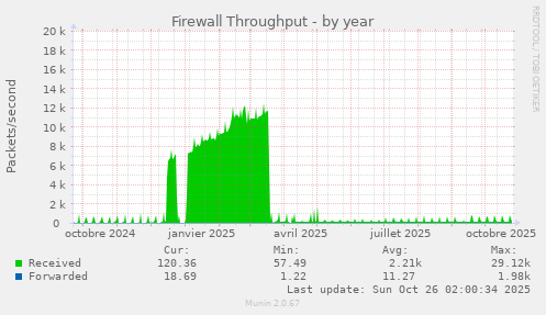 Firewall Throughput
