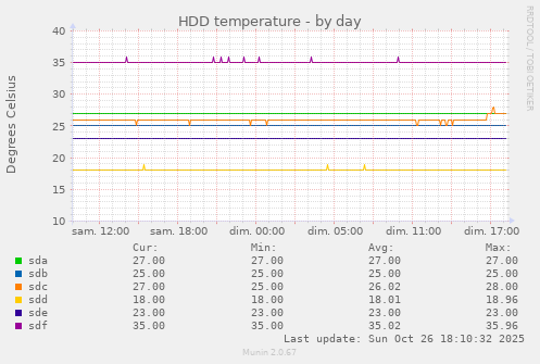 HDD temperature
