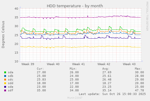 HDD temperature