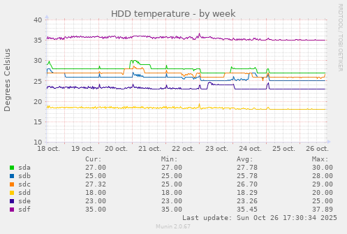 HDD temperature