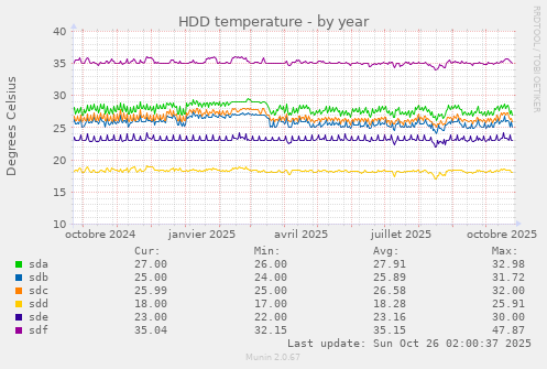 HDD temperature