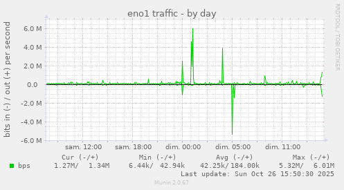 eno1 traffic