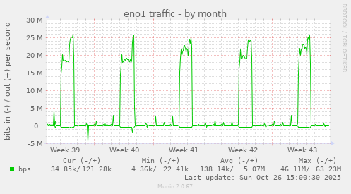 eno1 traffic