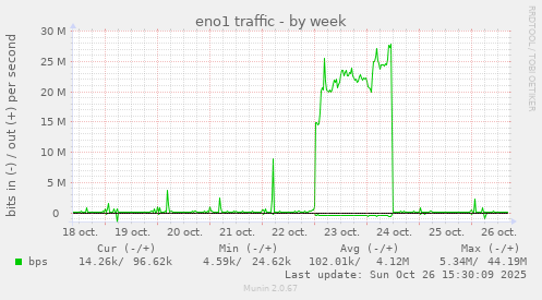 eno1 traffic
