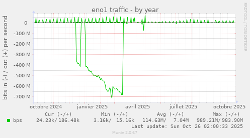 eno1 traffic