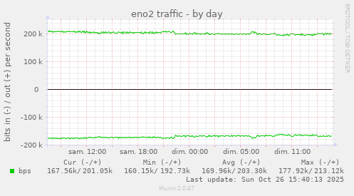 eno2 traffic