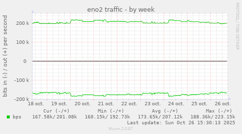 eno2 traffic