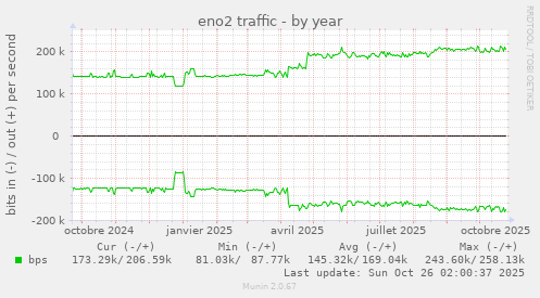 eno2 traffic