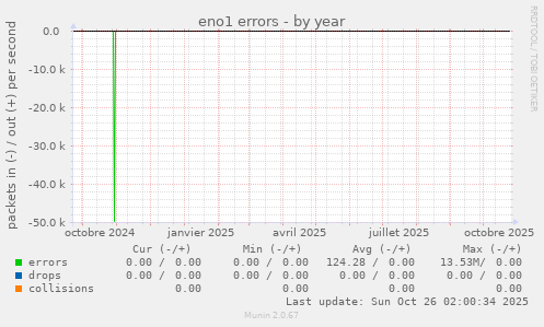 eno1 errors