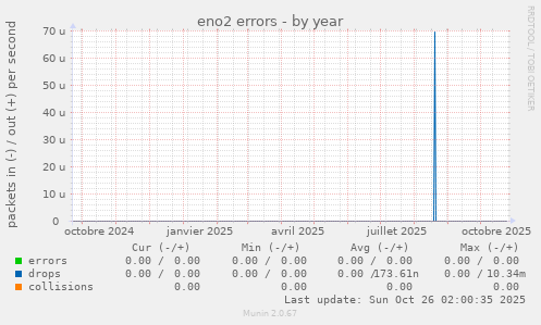 eno2 errors