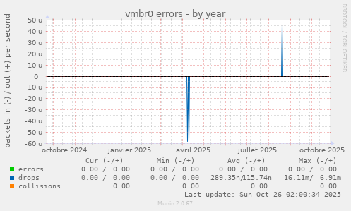 vmbr0 errors