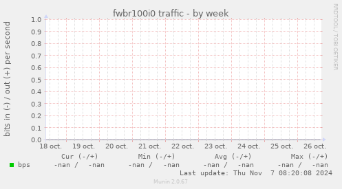 fwbr100i0 traffic
