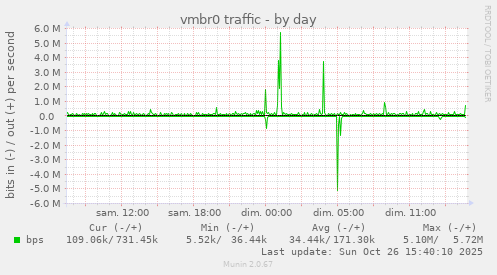 vmbr0 traffic