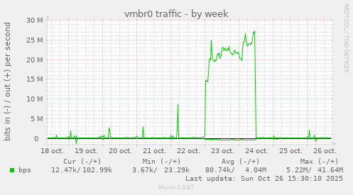 vmbr0 traffic