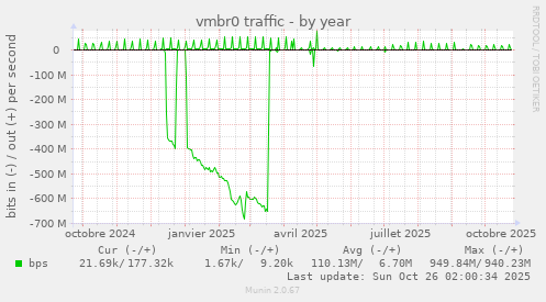 vmbr0 traffic