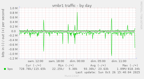 vmbr1 traffic