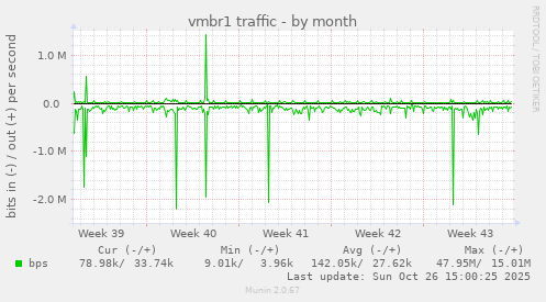 vmbr1 traffic