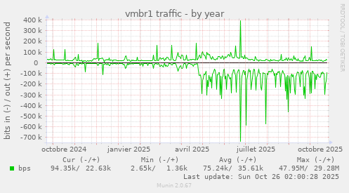 vmbr1 traffic