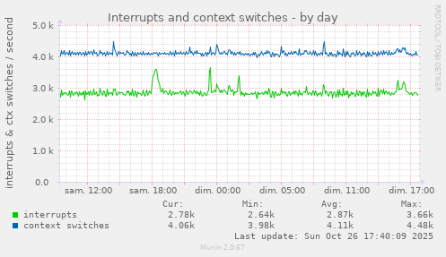 Interrupts and context switches