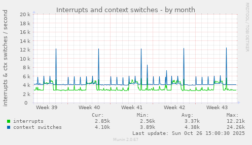 Interrupts and context switches