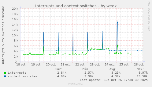 Interrupts and context switches