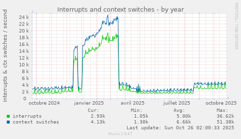 Interrupts and context switches