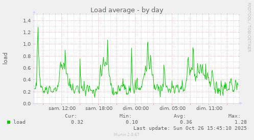 Load average
