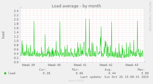 Load average