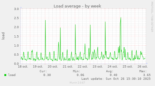 Load average