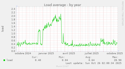 Load average