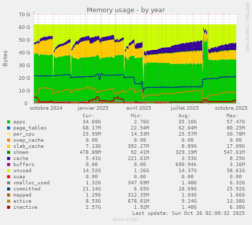 Memory usage