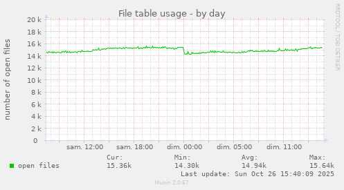 File table usage
