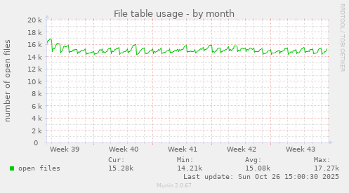 File table usage