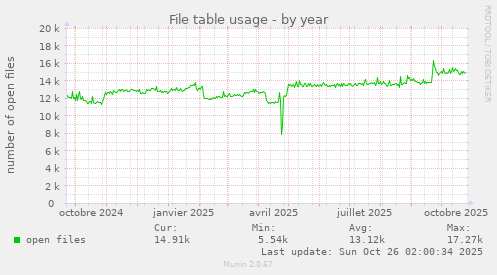 File table usage