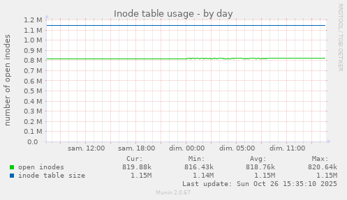 Inode table usage