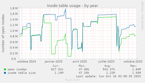 Inode table usage