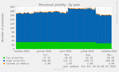 Processes priority