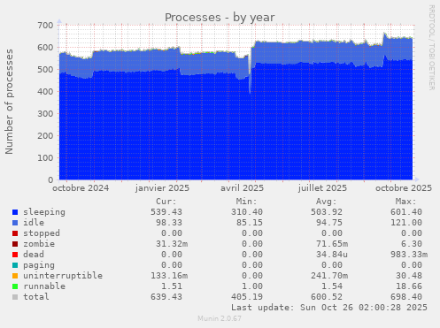 Processes