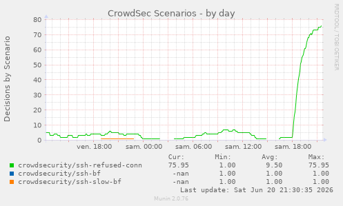 CrowdSec Scenarios