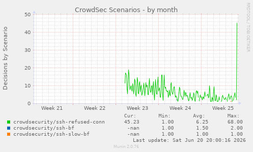 CrowdSec Scenarios