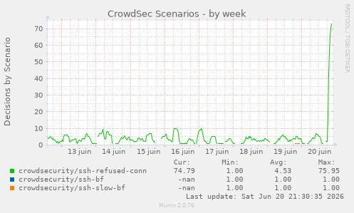 CrowdSec Scenarios