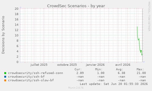 CrowdSec Scenarios
