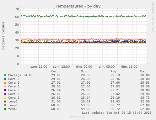 Temperatures