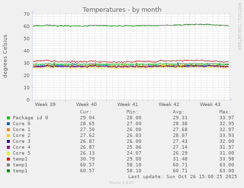 Temperatures