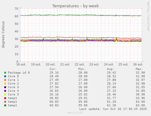 Temperatures