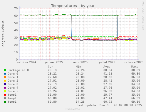 Temperatures