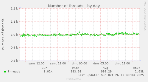 Number of threads