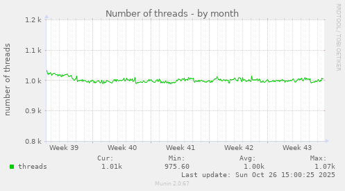 Number of threads