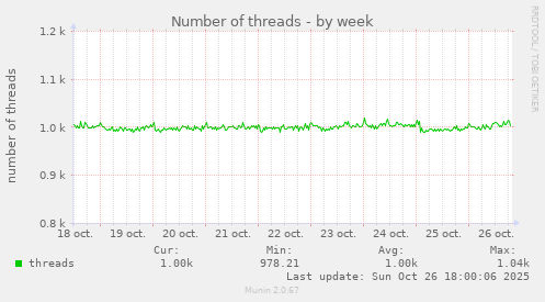 Number of threads