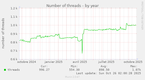 Number of threads